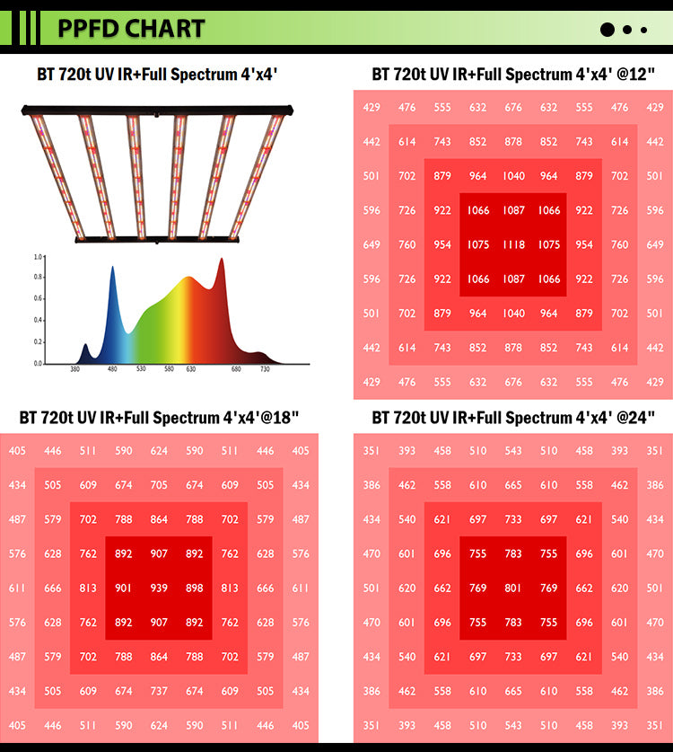Redfarm 720w UV IR Led Grow Light 2 Channels Full-spectrum LED horticulture lighting RedFarmLED