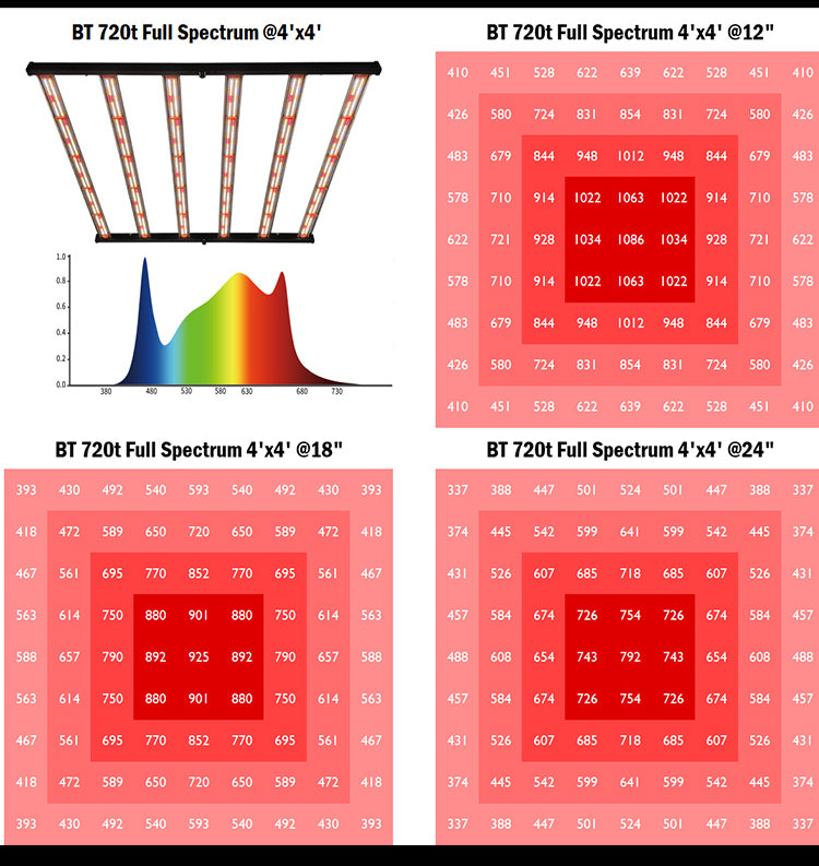 Redfarm hotsale BT 720t 720w UV IR led grow light 2 Channels full spectrum