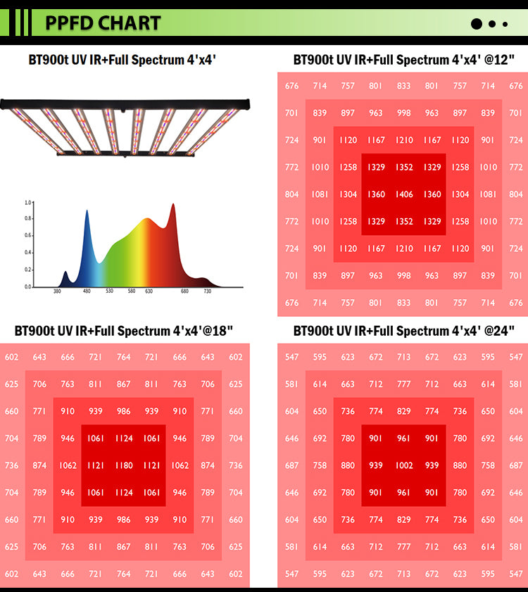 Redfarm New Generation BT 900t 900W UV IR Samsung LED Gorw Light for Indoor plants