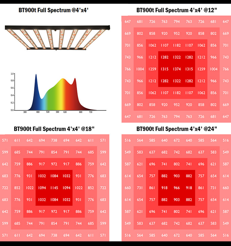 Redfarm New Generation BT 900t 900W UV IR Samsung LED Gorw Light for Indoor plants