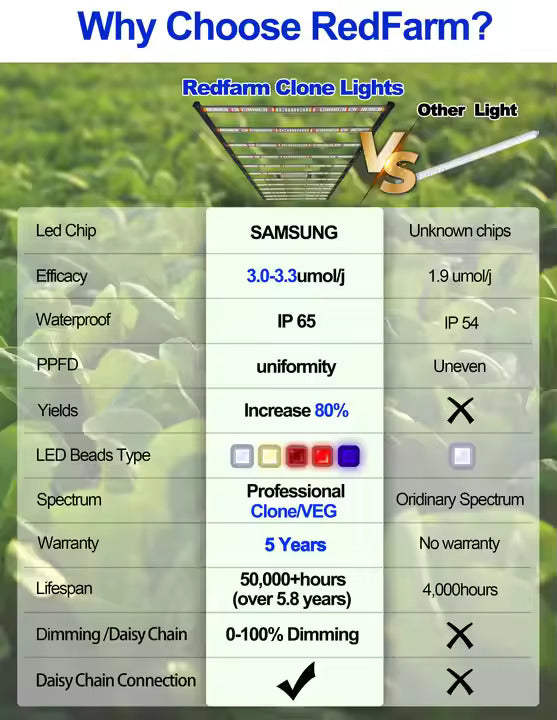 Red Farm 800W High Efficacy LED Grow Light 4x8FT 12Bars Clone Veg Light Aluminum Plant Light for Indoor Bloom High PPFD RedFarm