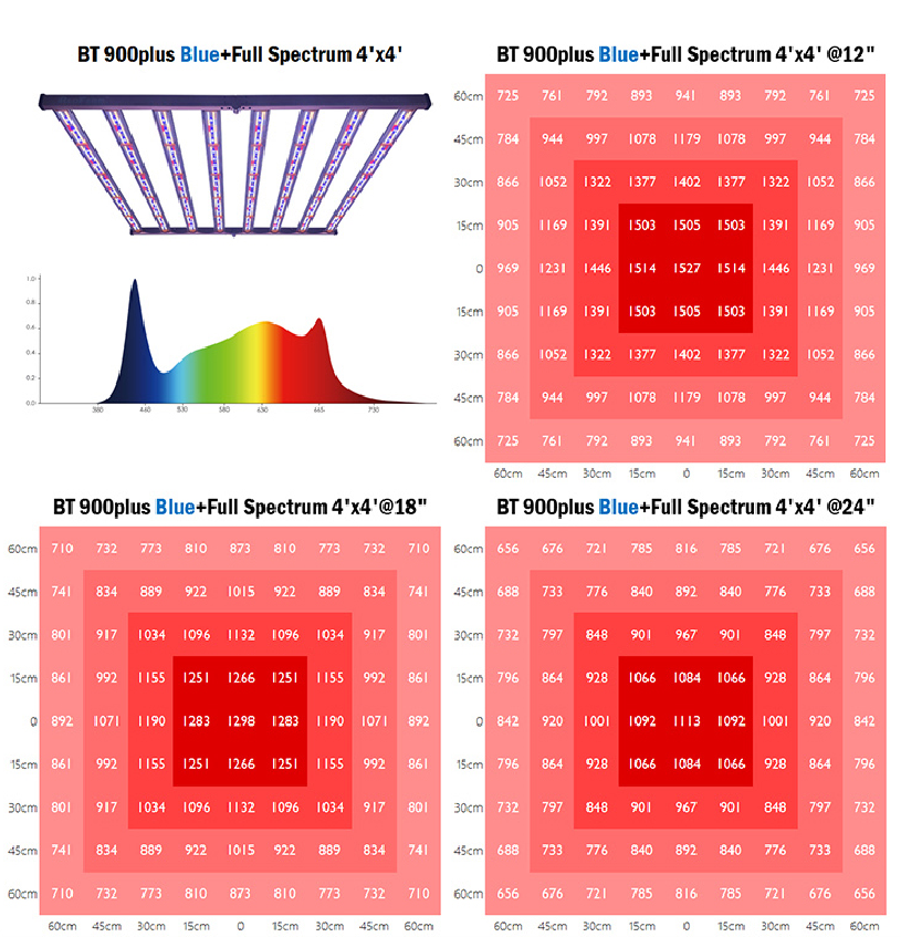 Redfarm BT Plus 900W  UV IR Blue  LED Grow Light