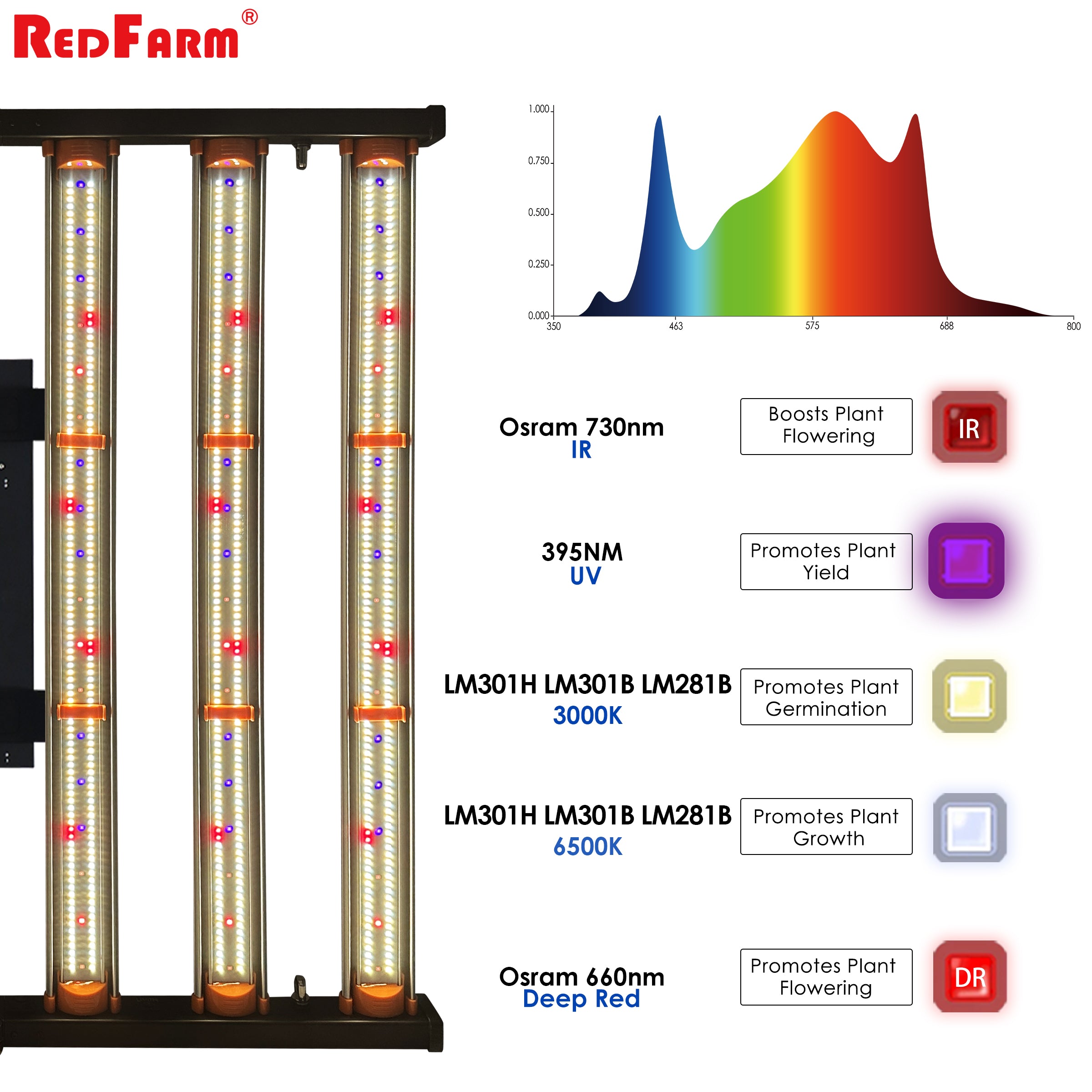 Redfarm 480w UV IR 2 Channels Samsung Led Grow Light Full Spectrum